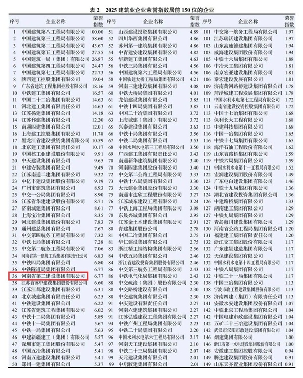 图3 开云在线(中国)在2025建筑业企业专利指数中排名第127位.jpg