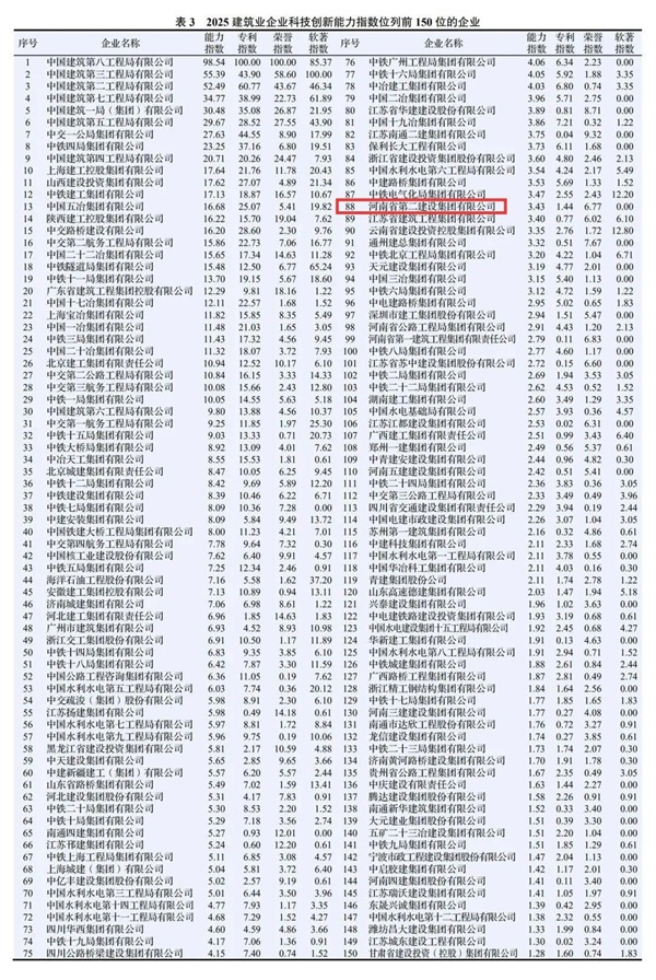图2 开云在线(中国)在2025建筑业企业开云在线能力指数中排名第88位.jpg