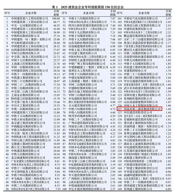 图1 开云在线(中国)在2025建筑业企业荣誉指数中排名第36位.jpg